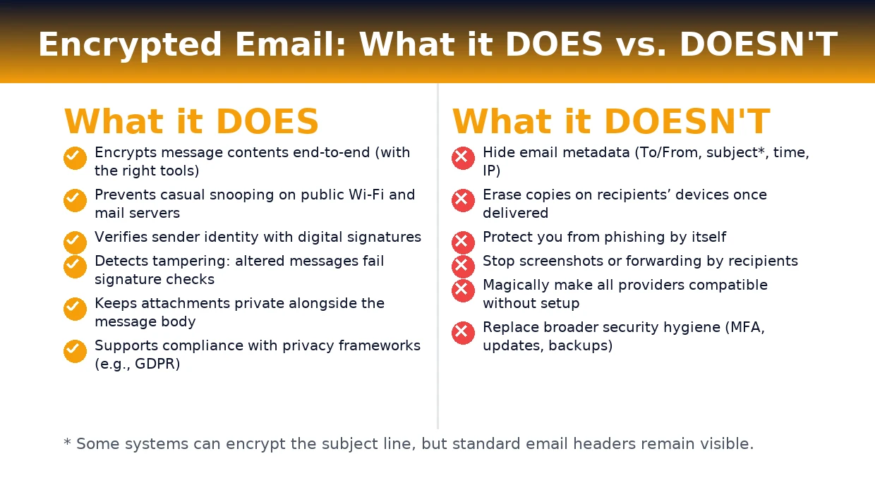 Infographic: What encrypted email does and doesn’t do