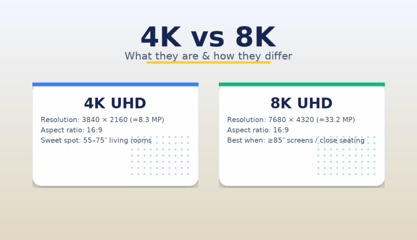 What Is 4K and 8K Differences, Benefits & When to Buy
